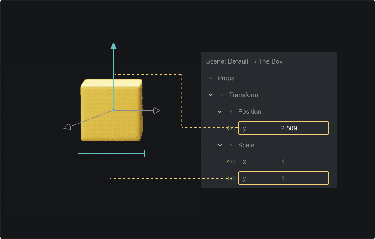 An annoted screenshot of the Theatre.js Studio UI next to a cube with an axis overlayed. The annotation draws a line between the y axis and an input labelled y in the UI, as well as a line between the width of the cube and an input labelled width in the UI.